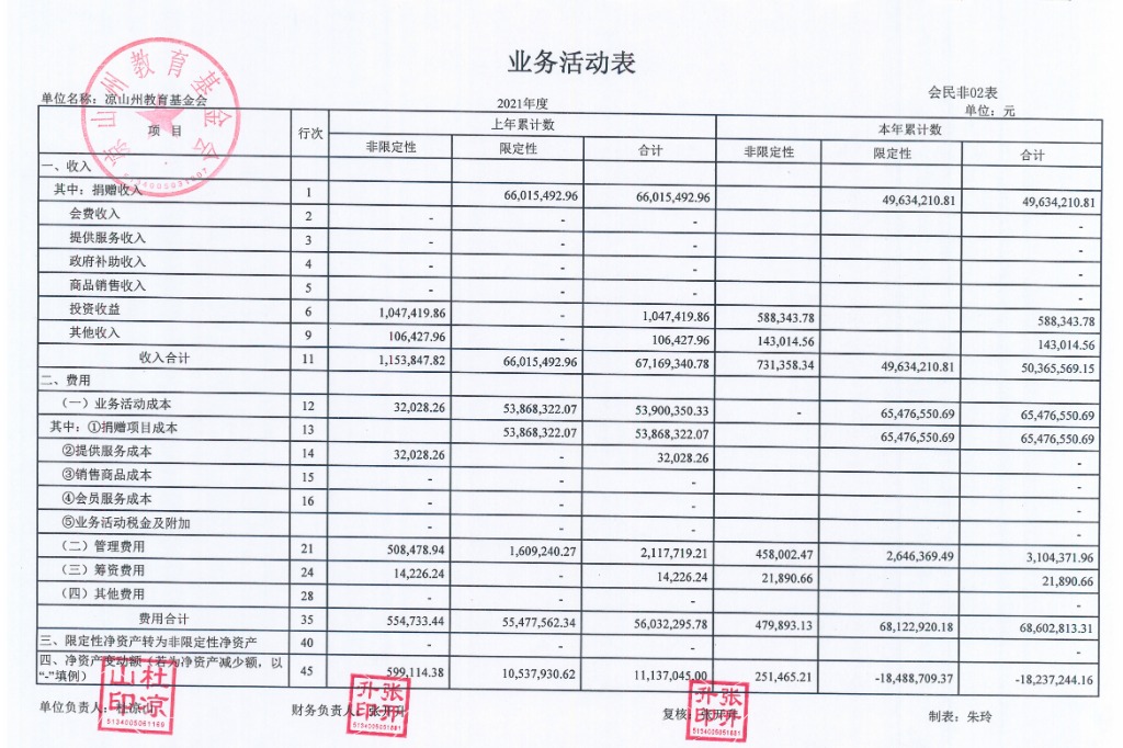 信息公开-凉山州教育基金会2021年度财务审计报告(图7)