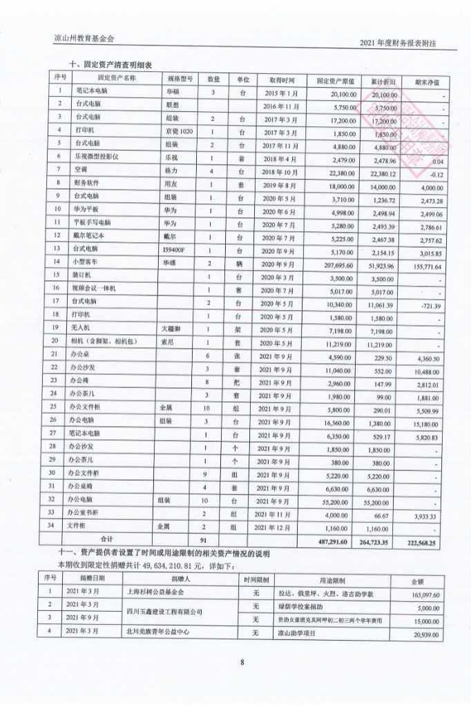 信息公开-凉山州教育基金会2021年度财务审计报告(图16)